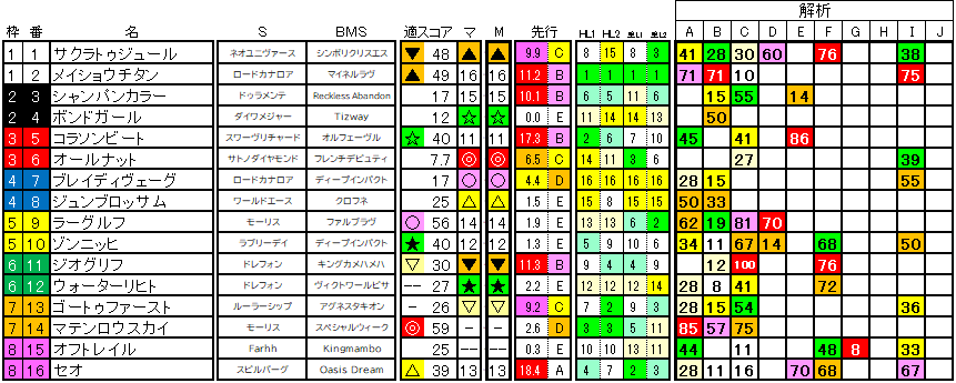 2025　東京新聞杯　ラップ適性